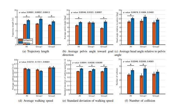 觸覺反饋對動態VR行人環境中用戶避障行為與視覺探索的影響研究