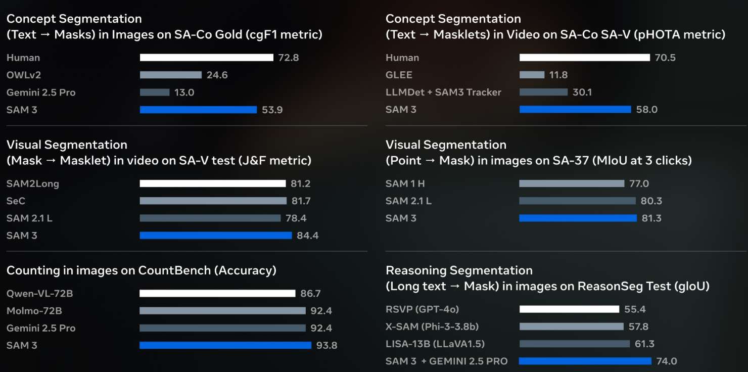 映維日?qǐng)?bào)：Meta發(fā)布第三代“分割一切”模型，新AR技術(shù)可將任意表面變?yōu)殒I盤(pán)  第2張