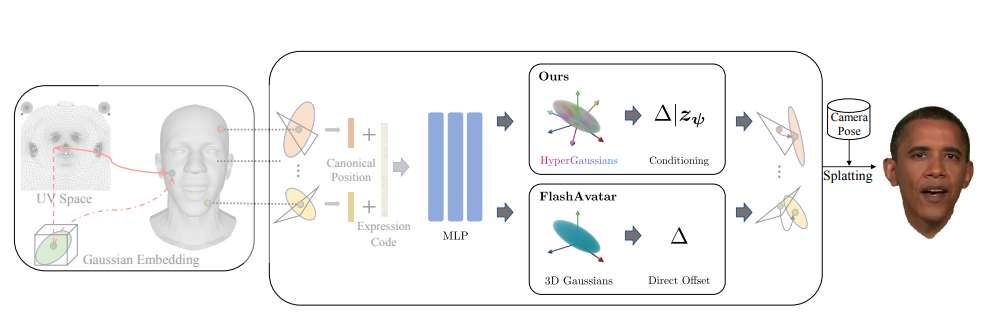 瑞士團隊提出HyperGaussians技術改進3D高斯面部建模 第2張 瑞士團隊提出HyperGaussians技術改進3D高斯面部建模 第2張