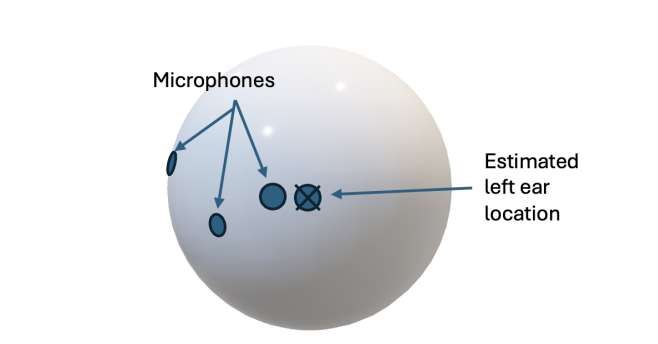 以色列與Meta團隊開發可穿戴陣列Ambisonics編碼器改進雙耳再現