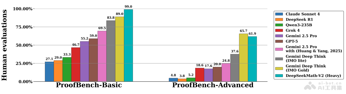 DeepSeek-Math-V2  DeepSeek開源的數學推理模型 第2張