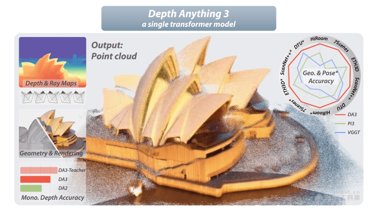 Depth Anything 3  字節跳動推出的視覺空間重建模型