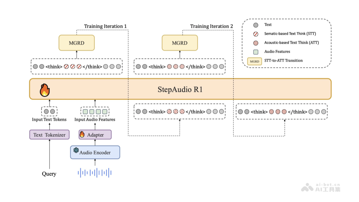 StepAudio R1  階躍星辰開源的原生音頻推理模型