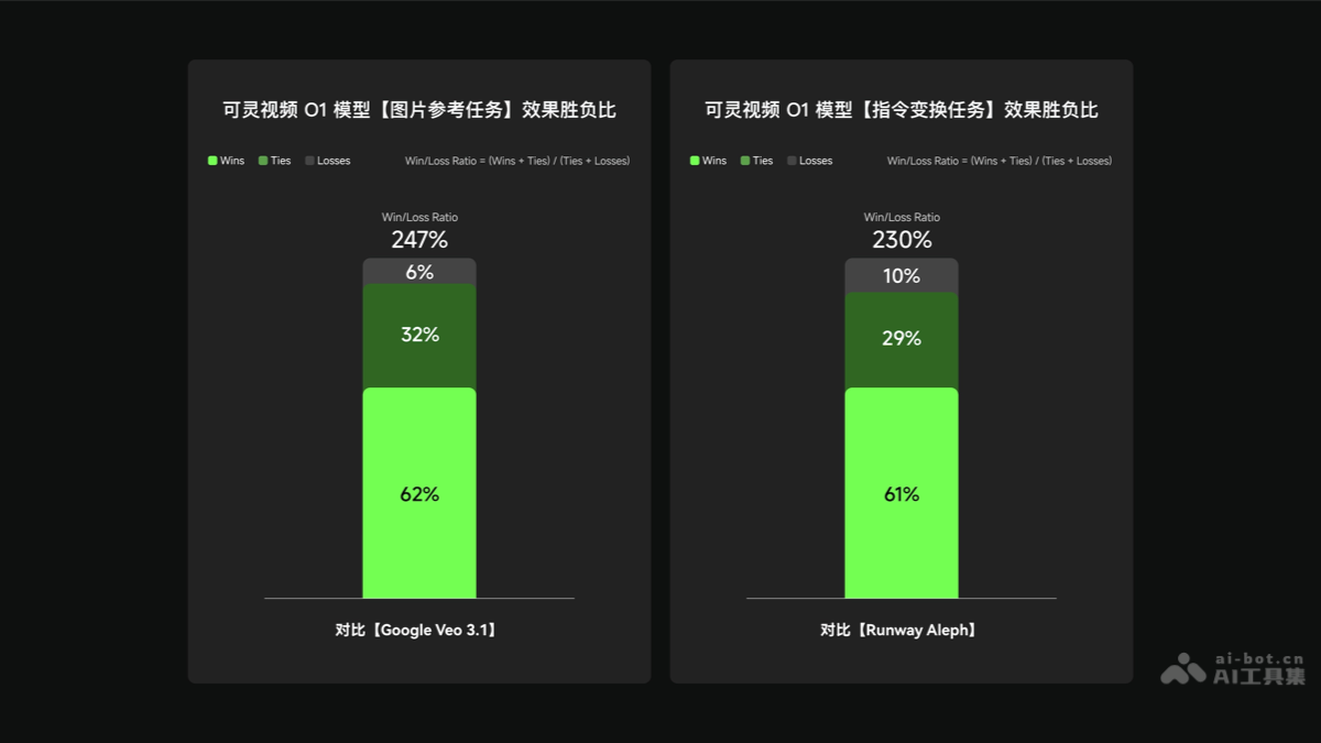 可靈O1  可靈AI推出的首個統(tǒng)一多模態(tài)視頻生成模型 第2張