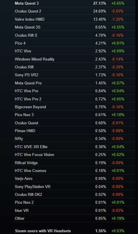 Steam 11月數(shù)據(jù):PICO 4增幅最大
