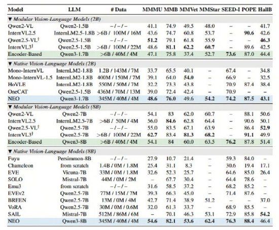 商湯NEO開源:用1/10數據量媲美頂級多模態模型，終結&quot;拼湊式&quot;AI時代